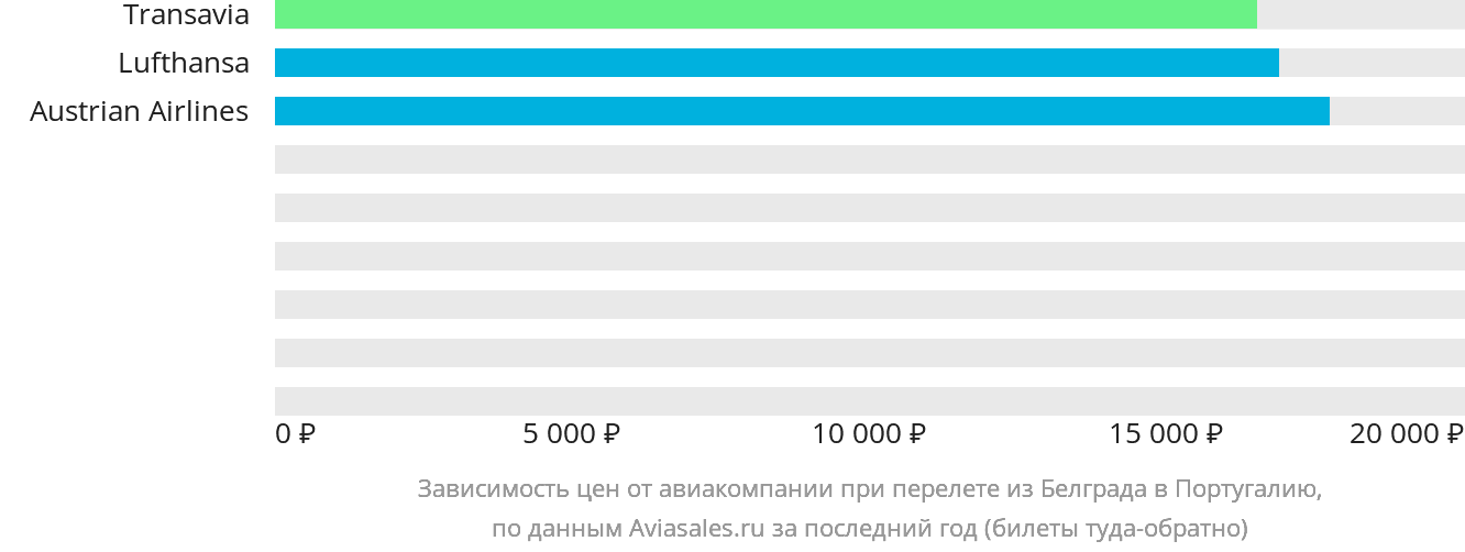 Динамика цен в зависимости от авиакомпании, совершающей перелёт из Белграда в Португалию