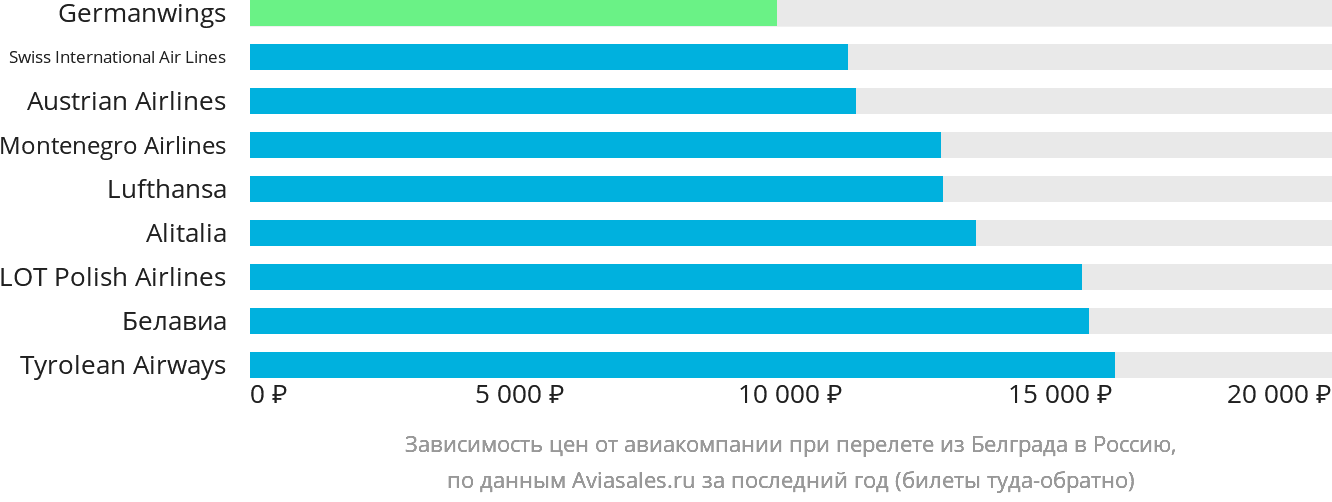 Динамика цен в зависимости от авиакомпании, совершающей перелёт из Белграда в Россию