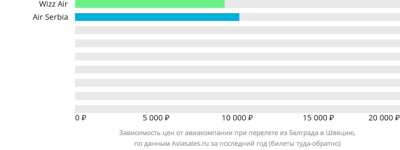 Динамика цен в зависимости от авиакомпании, совершающей перелёт из Белграда в Швецию