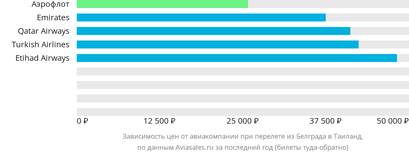 Динамика цен в зависимости от авиакомпании, совершающей перелёт из Белграда в Таиланд