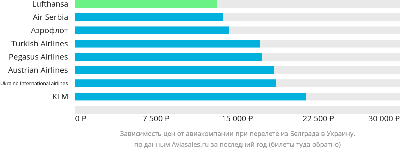 Динамика цен в зависимости от авиакомпании, совершающей перелёт из Белграда в Украину