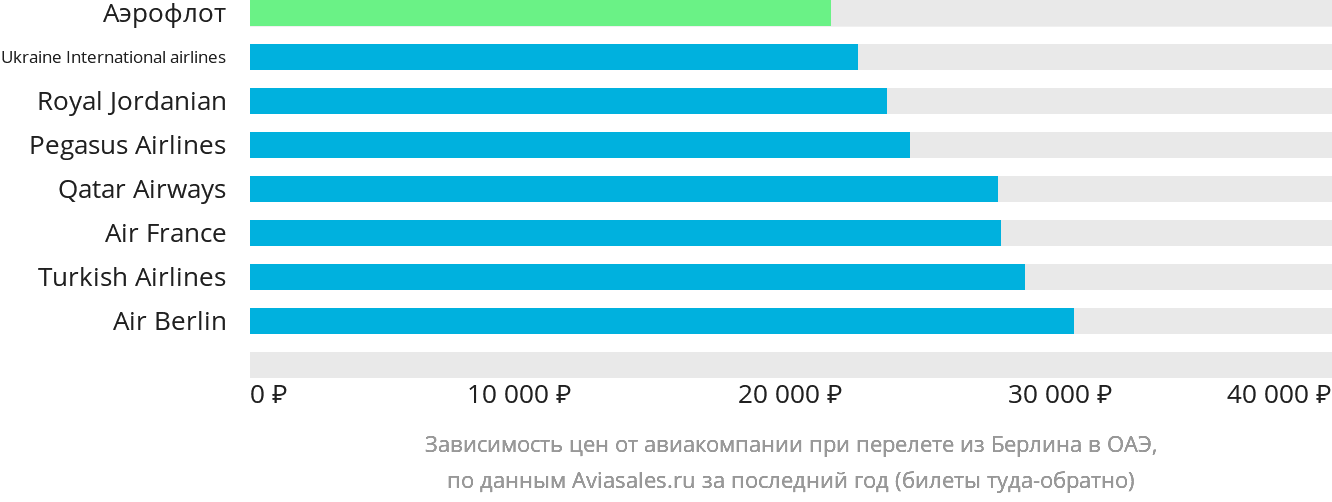 Динамика цен в зависимости от авиакомпании, совершающей перелёт из Берлина в ОАЭ