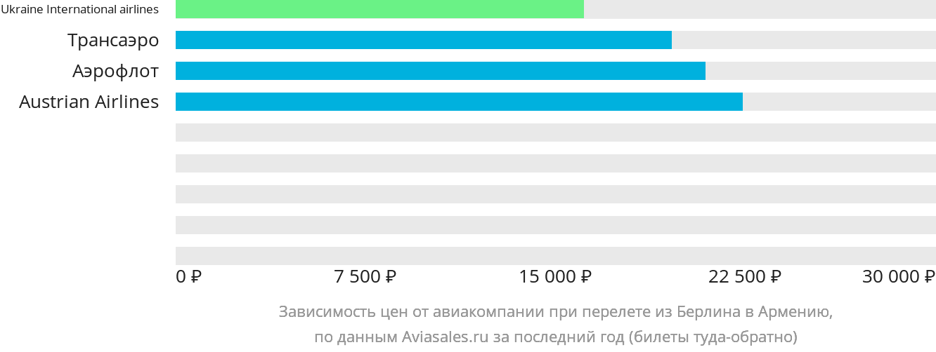 Динамика цен в зависимости от авиакомпании, совершающей перелёт из Берлина в Армению
