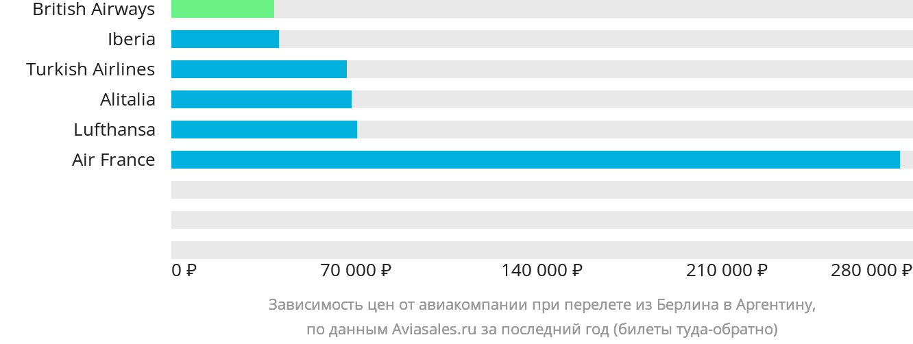 Динамика цен в зависимости от авиакомпании, совершающей перелёт из Берлина в Аргентину