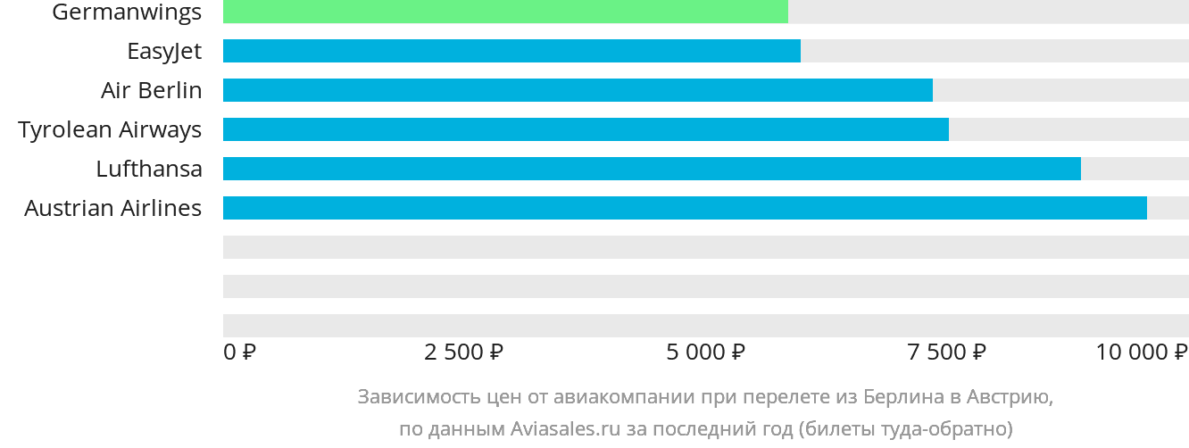 Динамика цен в зависимости от авиакомпании, совершающей перелёт из Берлина в Австрию