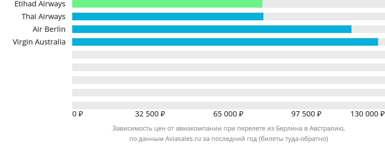 Динамика цен в зависимости от авиакомпании, совершающей перелёт из Берлина в Австралию