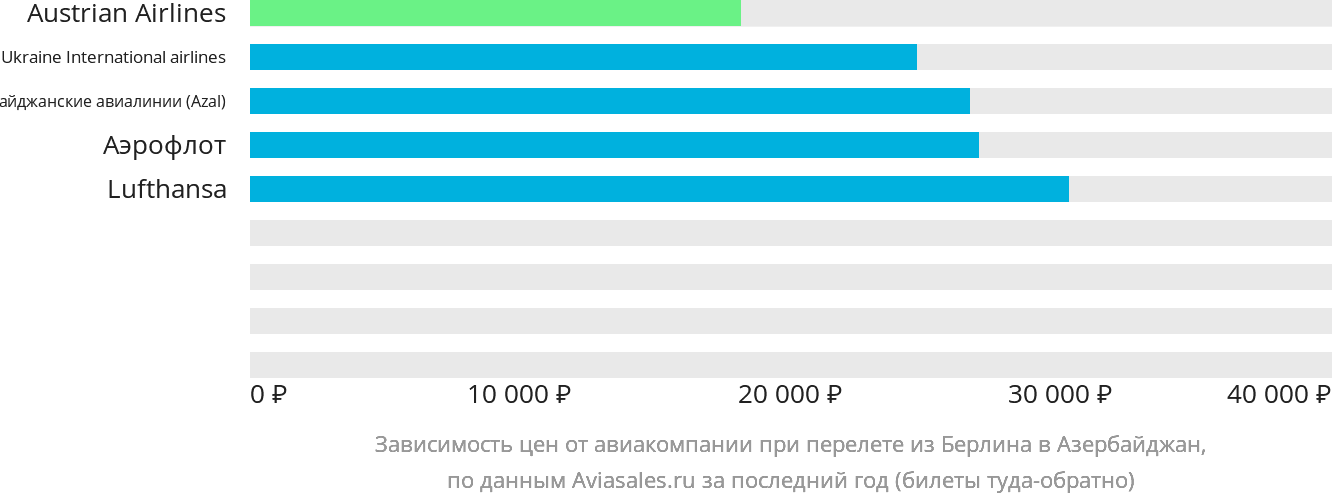 Динамика цен в зависимости от авиакомпании, совершающей перелёт из Берлина в Азербайджан