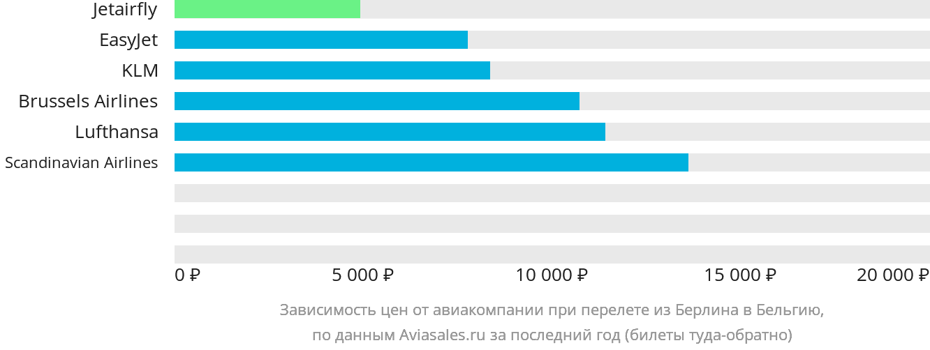 Динамика цен в зависимости от авиакомпании, совершающей перелёт из Берлина в Бельгию