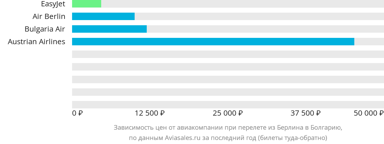 Динамика цен в зависимости от авиакомпании, совершающей перелёт из Берлина в Болгарию