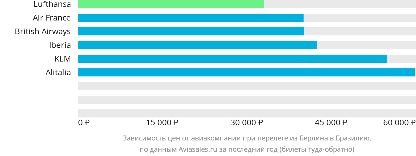Динамика цен в зависимости от авиакомпании, совершающей перелёт из Берлина в Бразилию