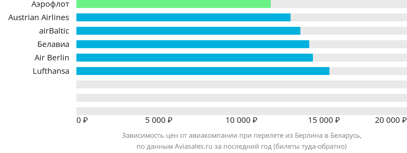 Динамика цен в зависимости от авиакомпании, совершающей перелёт из Берлина в Беларусь