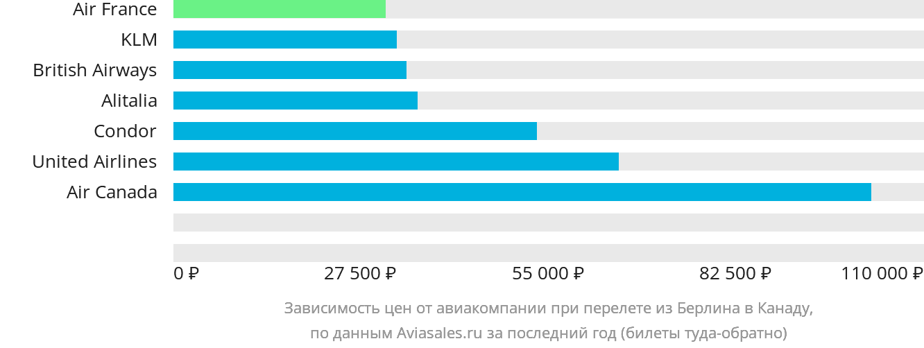 Динамика цен в зависимости от авиакомпании, совершающей перелёт из Берлина в Канаду