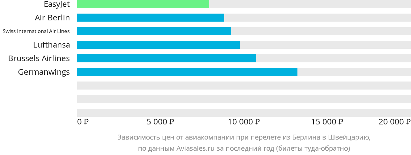 Динамика цен в зависимости от авиакомпании, совершающей перелёт из Берлина в Швейцарию
