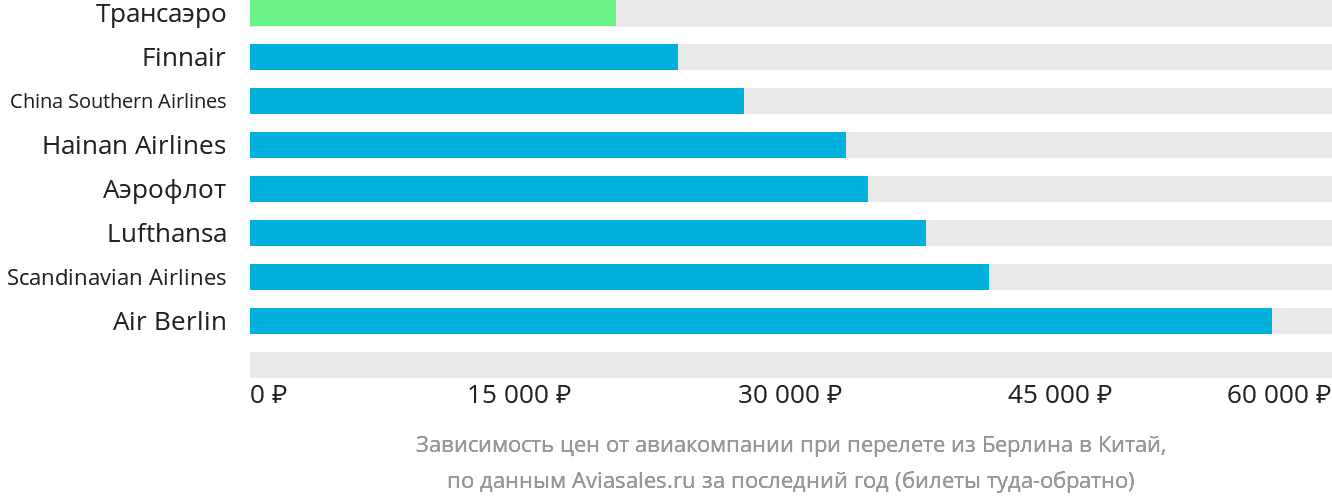 Динамика цен в зависимости от авиакомпании, совершающей перелёт из Берлина в Китай