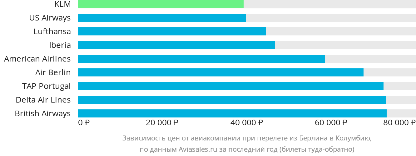 Динамика цен в зависимости от авиакомпании, совершающей перелёт из Берлина в Колумбию
