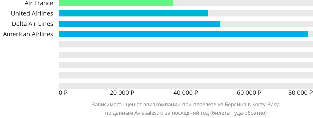 Динамика цен в зависимости от авиакомпании, совершающей перелёт из Берлина в Коста-Рику