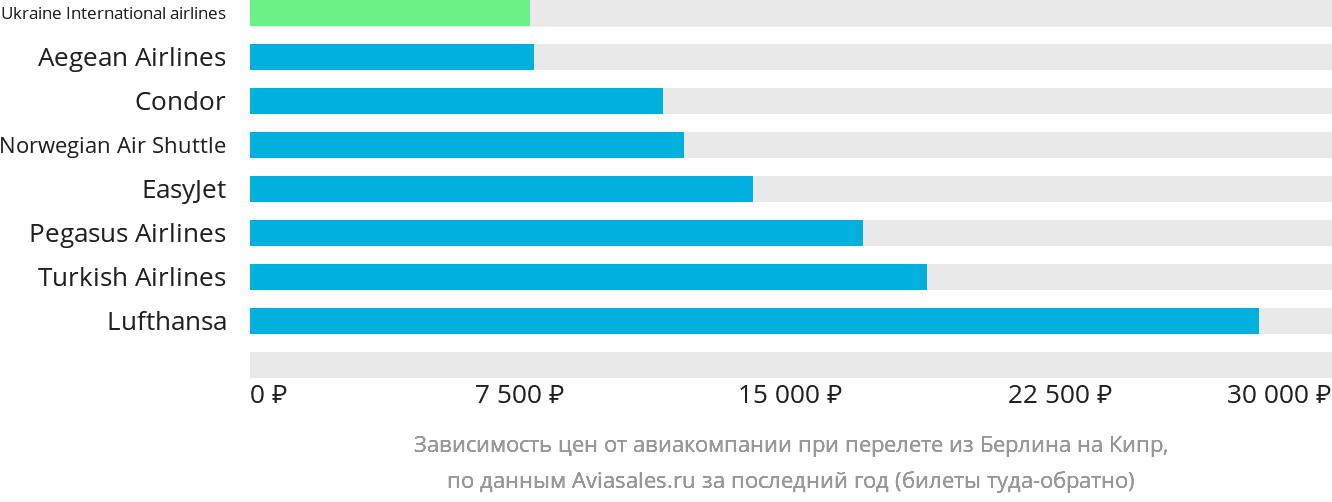 Динамика цен в зависимости от авиакомпании, совершающей перелёт из Берлина на Кипр