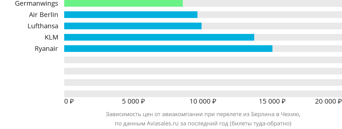 Динамика цен в зависимости от авиакомпании, совершающей перелёт из Берлина в Чехию