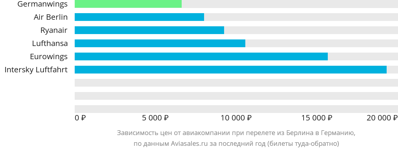 Динамика цен в зависимости от авиакомпании, совершающей перелёт из Берлина в Германию