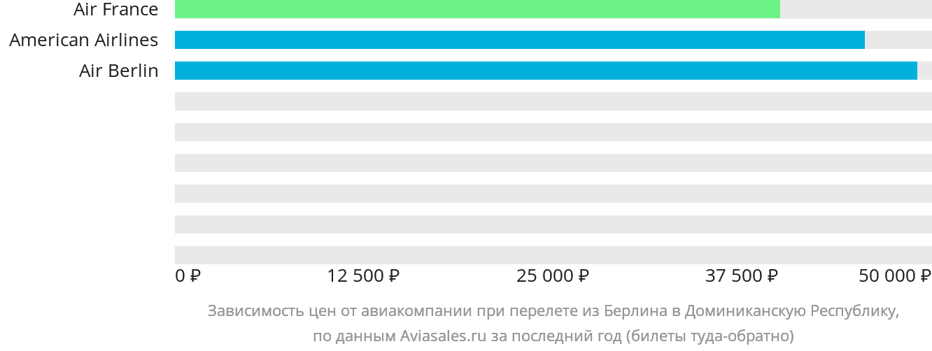 Динамика цен в зависимости от авиакомпании, совершающей перелёт из Берлина в Доминиканскую Республику