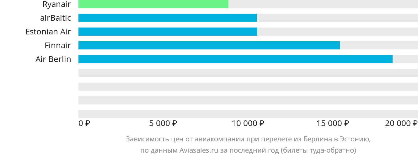 Динамика цен в зависимости от авиакомпании, совершающей перелёт из Берлина в Эстонию