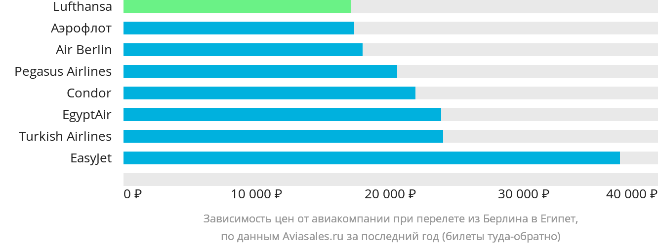 Динамика цен в зависимости от авиакомпании, совершающей перелёт из Берлина в Египет