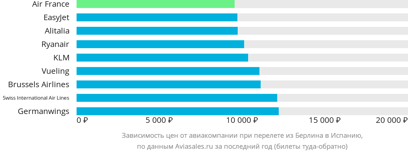 Динамика цен в зависимости от авиакомпании, совершающей перелёт из Берлина в Испанию