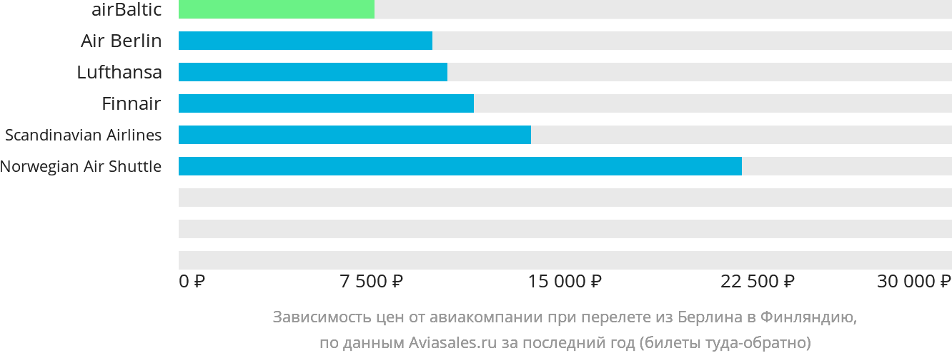Динамика цен в зависимости от авиакомпании, совершающей перелёт из Берлина в Финляндию