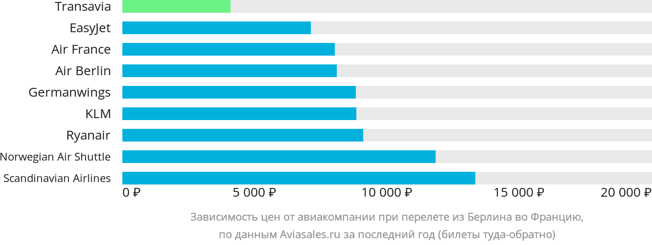 Динамика цен в зависимости от авиакомпании, совершающей перелёт из Берлина во Францию