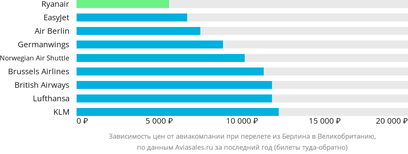 Динамика цен в зависимости от авиакомпании, совершающей перелёт из Берлина в Великобританию