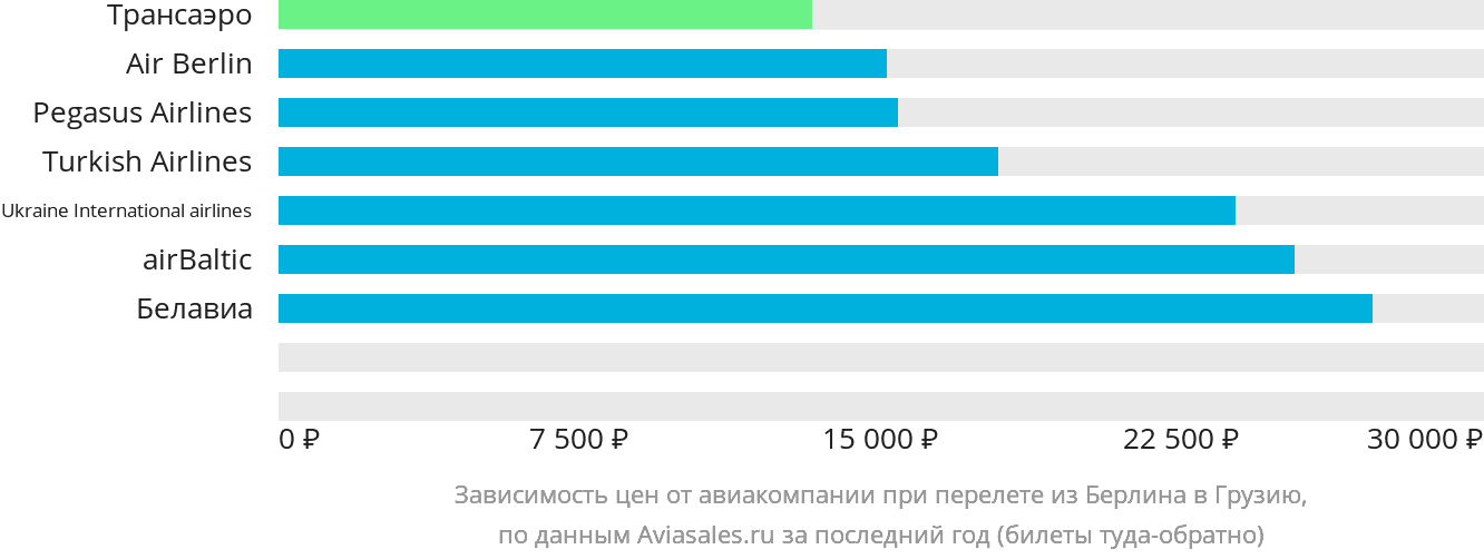 Динамика цен в зависимости от авиакомпании, совершающей перелёт из Берлина в Грузию
