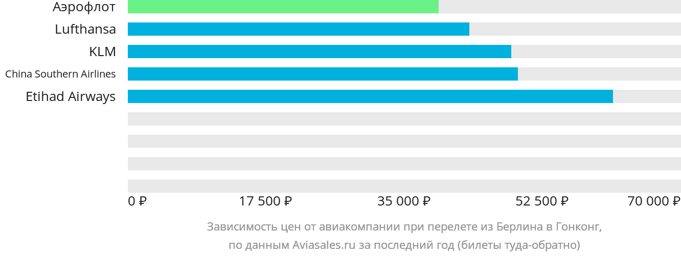 Динамика цен в зависимости от авиакомпании, совершающей перелёт из Берлина в Гонконг
