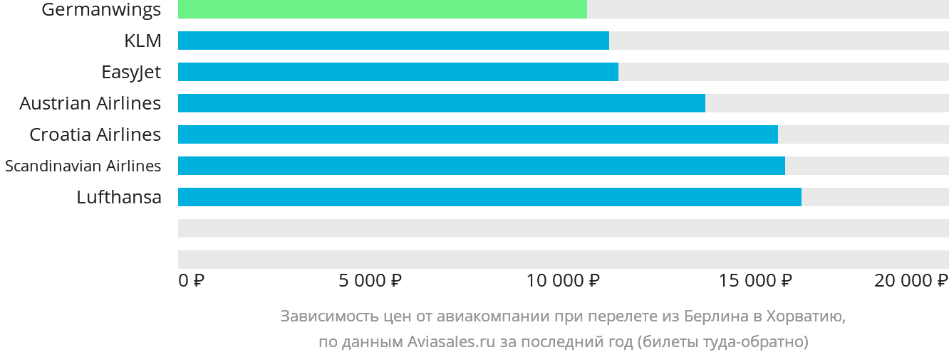 Динамика цен в зависимости от авиакомпании, совершающей перелёт из Берлина в Хорватию