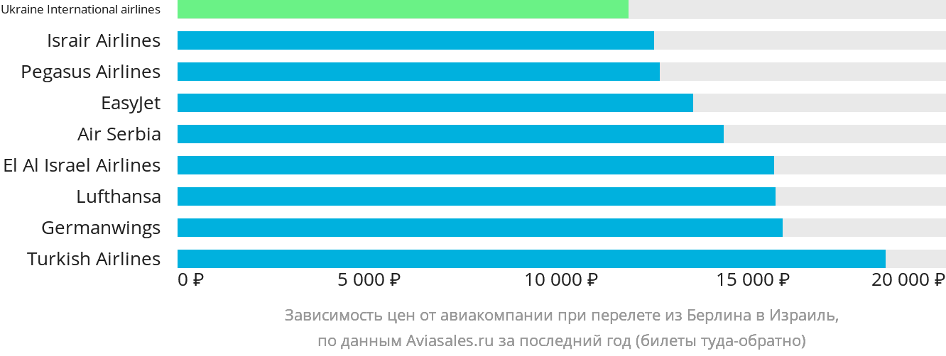 Динамика цен в зависимости от авиакомпании, совершающей перелёт из Берлина в Израиль
