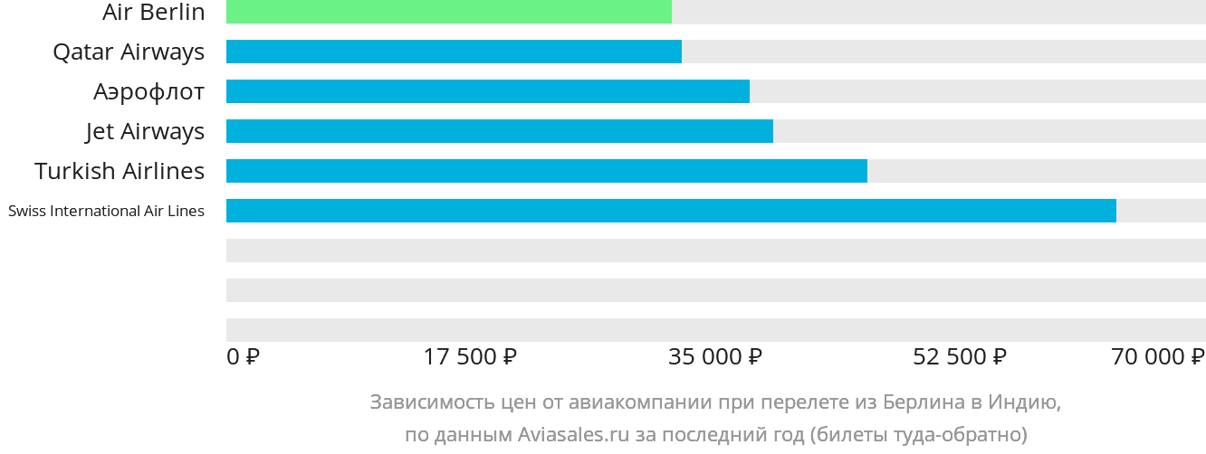 Динамика цен в зависимости от авиакомпании, совершающей перелёт из Берлина в Индию