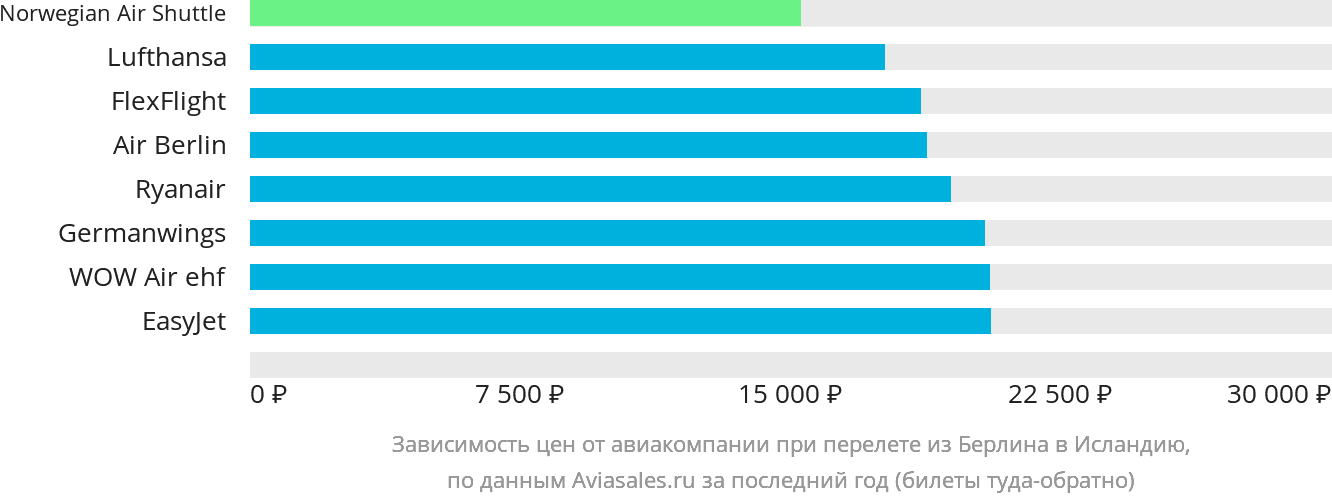 Динамика цен в зависимости от авиакомпании, совершающей перелёт из Берлина в Исландию