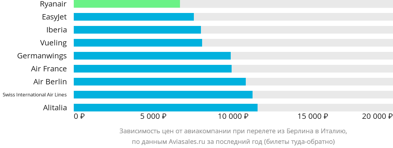 Динамика цен в зависимости от авиакомпании, совершающей перелёт из Берлина в Италию