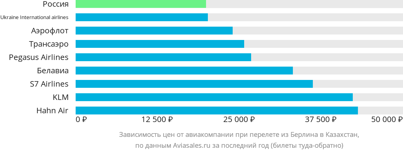 Динамика цен в зависимости от авиакомпании, совершающей перелёт из Берлина в Казахстан