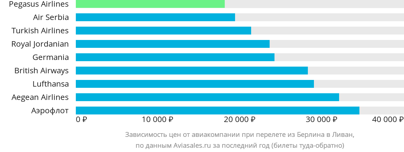 Динамика цен в зависимости от авиакомпании, совершающей перелёт из Берлина в Ливан