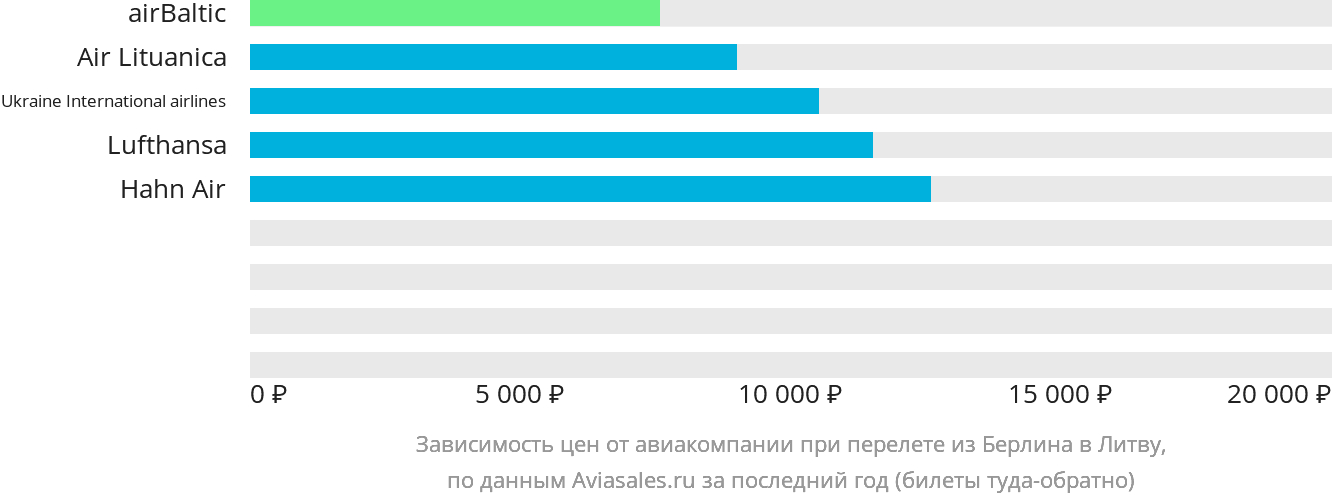 Динамика цен в зависимости от авиакомпании, совершающей перелёт из Берлина в Литву