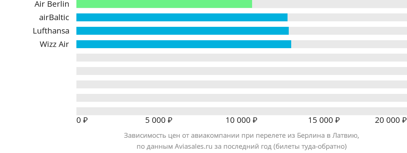 Динамика цен в зависимости от авиакомпании, совершающей перелёт из Берлина в Латвию