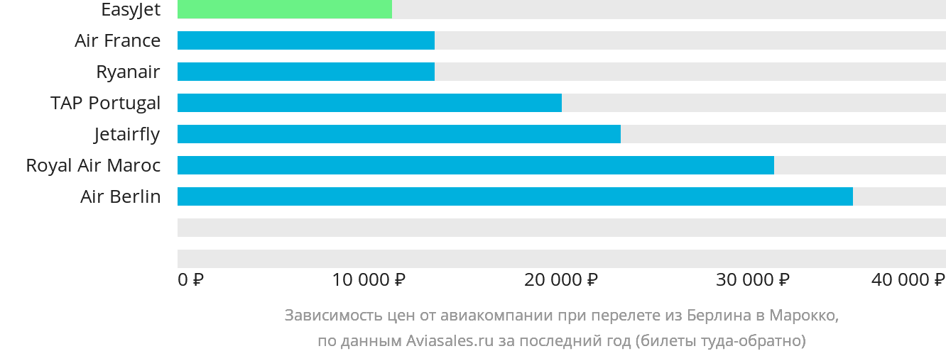 Динамика цен в зависимости от авиакомпании, совершающей перелёт из Берлина в Марокко