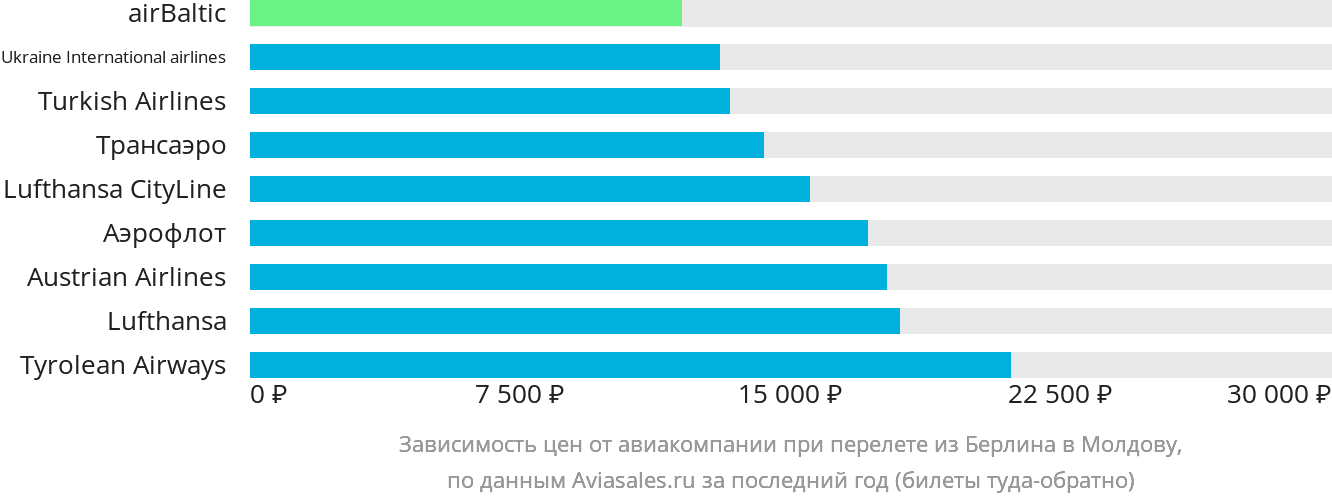 Динамика цен в зависимости от авиакомпании, совершающей перелёт из Берлина в Молдову