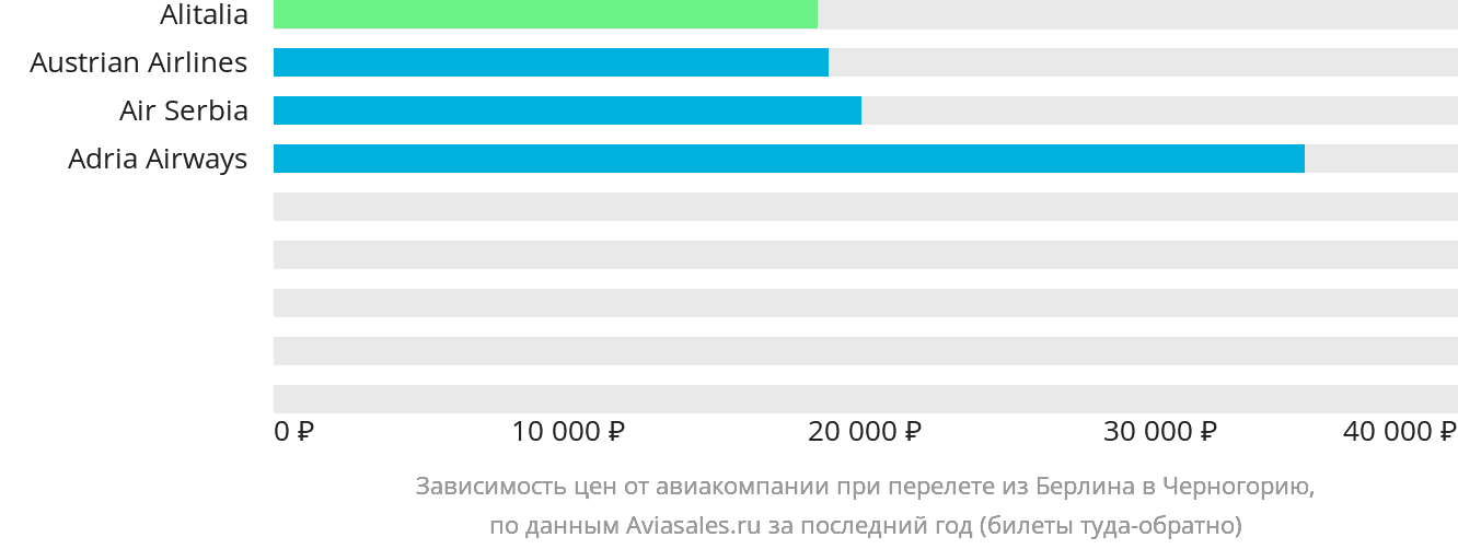 Динамика цен в зависимости от авиакомпании, совершающей перелёт из Берлина в Черногорию