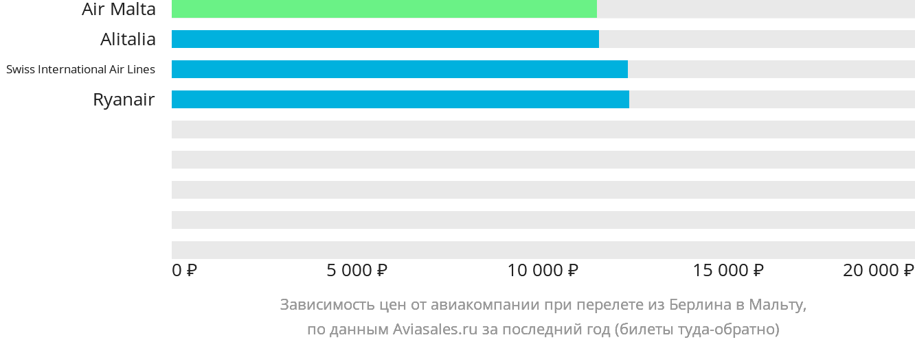 Динамика цен в зависимости от авиакомпании, совершающей перелёт из Берлина на Мальту