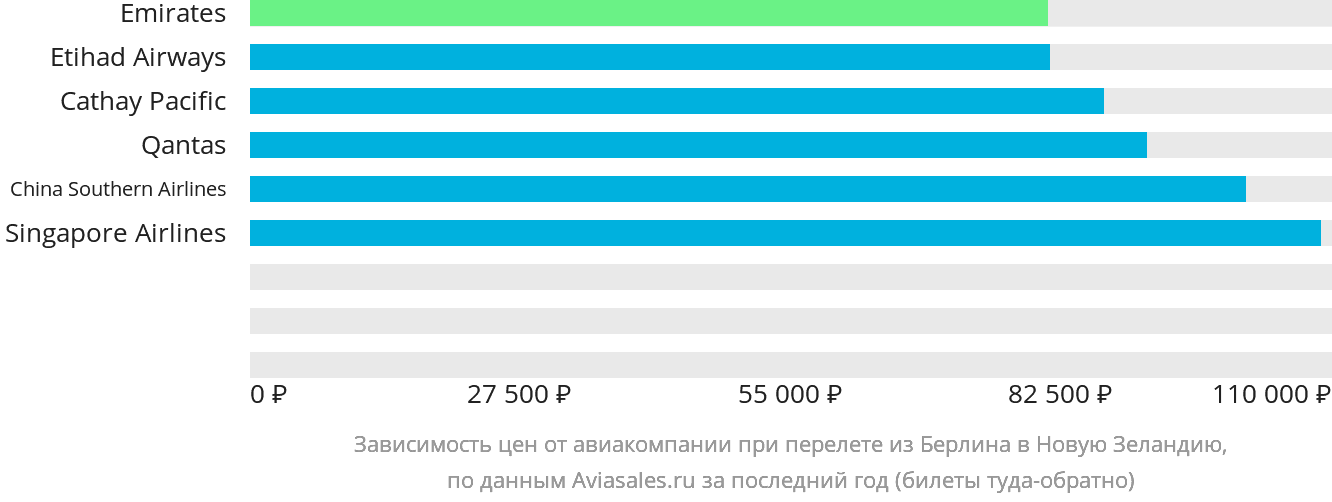 Динамика цен в зависимости от авиакомпании, совершающей перелёт из Берлина в Новую Зеландию