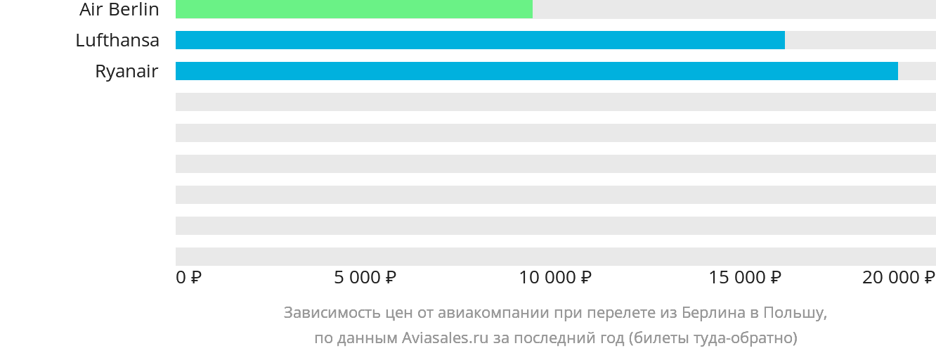 Динамика цен в зависимости от авиакомпании, совершающей перелёт из Берлина в Польшу
