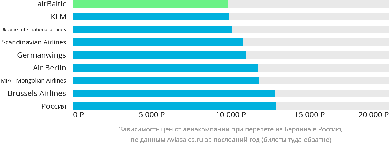 Динамика цен в зависимости от авиакомпании, совершающей перелёт из Берлина в Россию