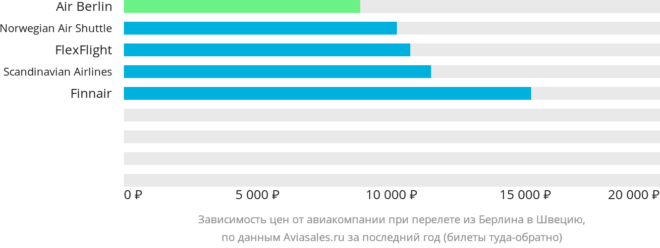 Динамика цен в зависимости от авиакомпании, совершающей перелёт из Берлина в Швецию