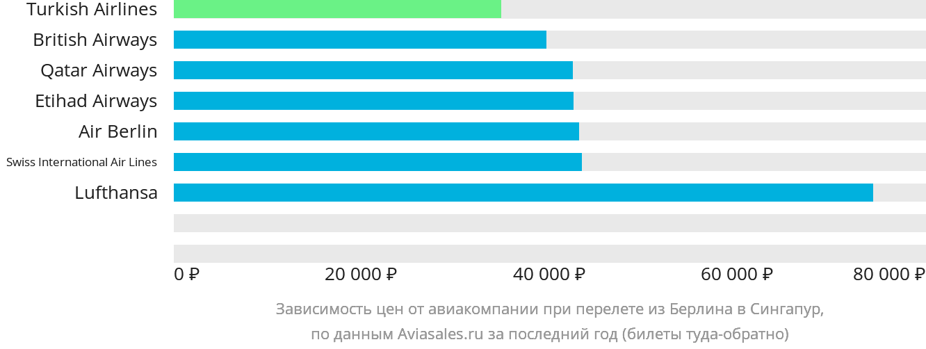 Динамика цен в зависимости от авиакомпании, совершающей перелёт из Берлина в Сингапур